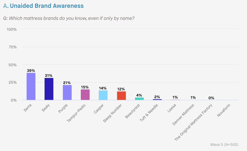 Five Waves of DirecttoConsumer Mattress Tracking